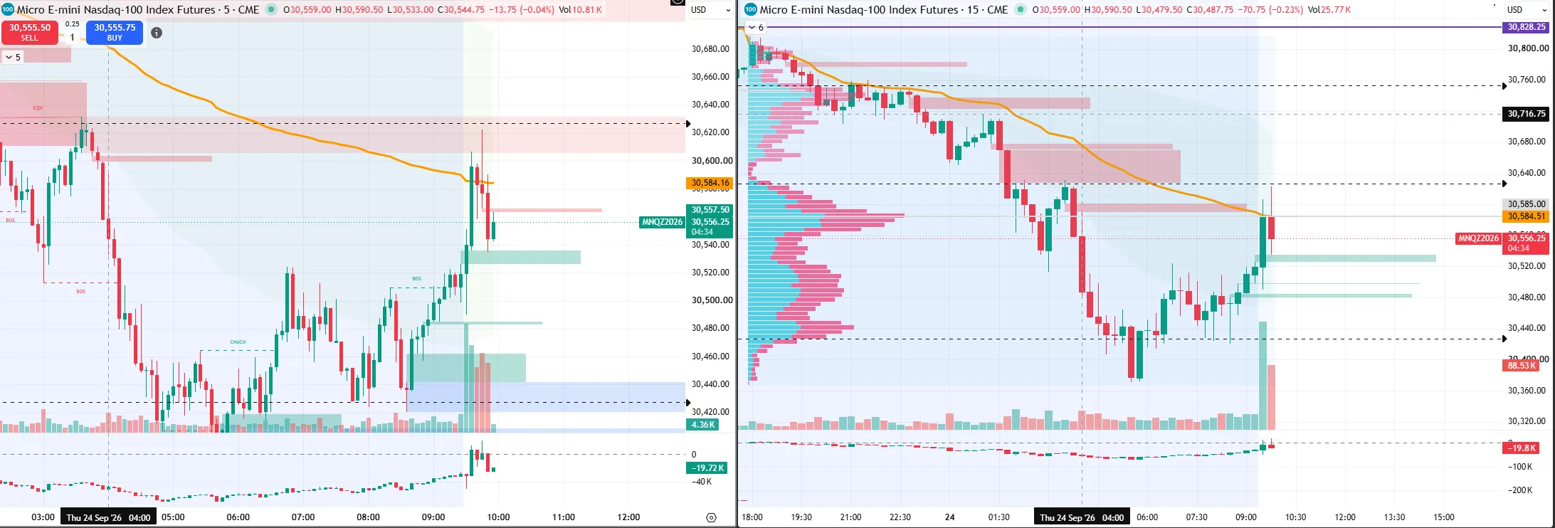 MNQ futures on 5-minute and 15-minute charts with marked levels